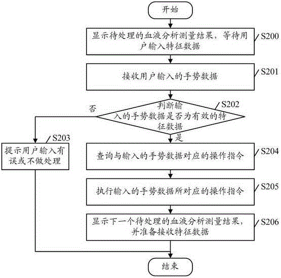 Method and device for processing measurement results of a biological sample analyzer