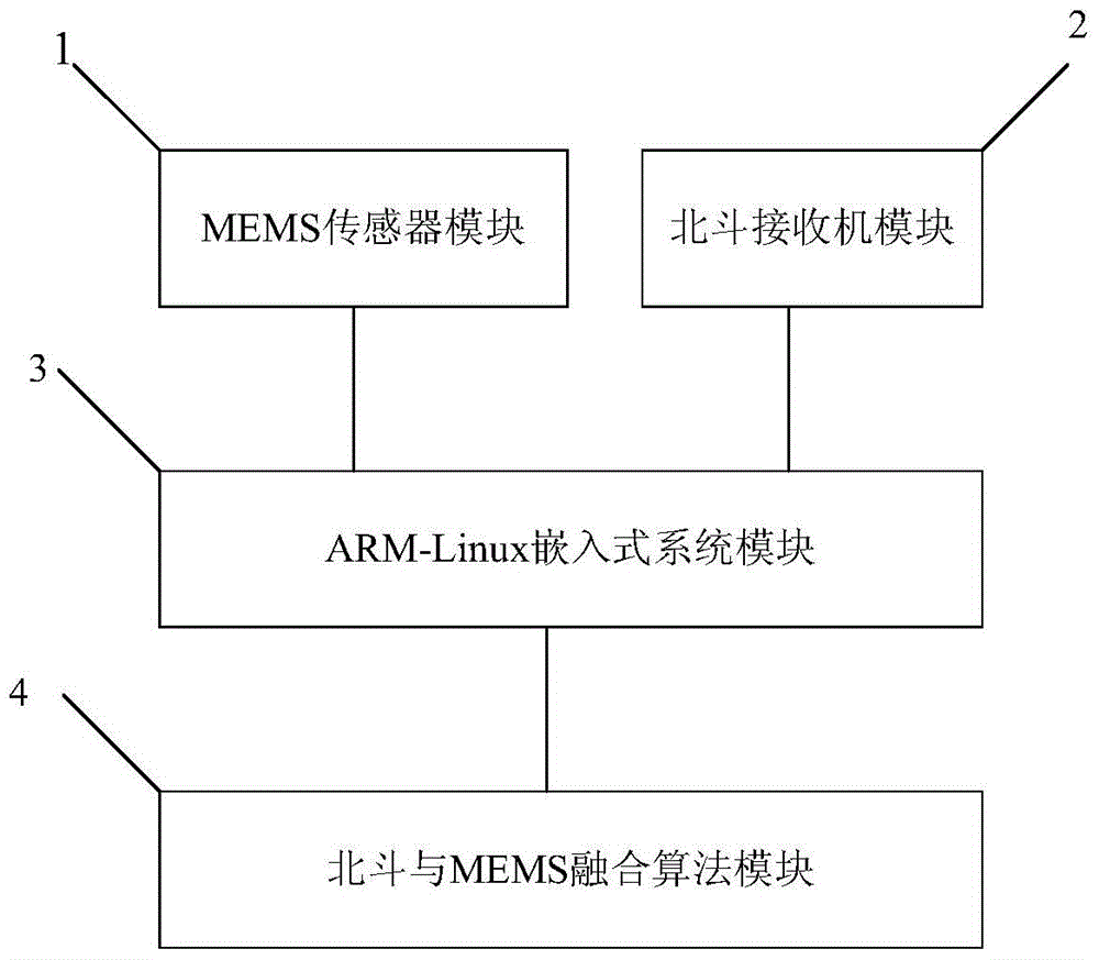 Dead reckoning-based low-cost Big Dipper and MEMS tight-coupling positioning system and method