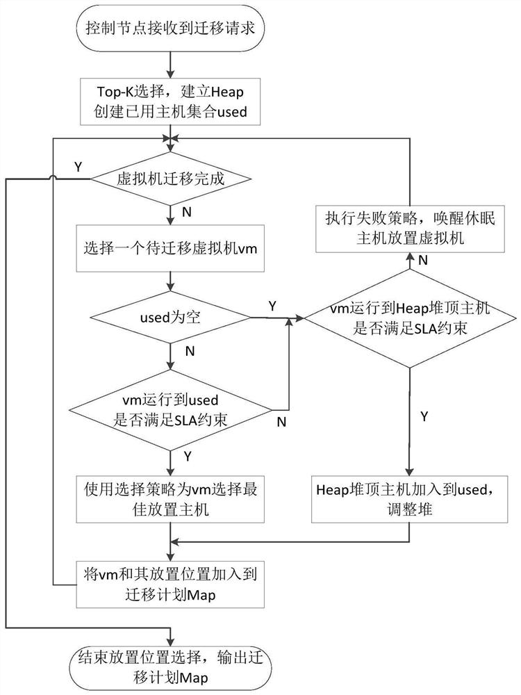 A virtual machine dynamic placement method