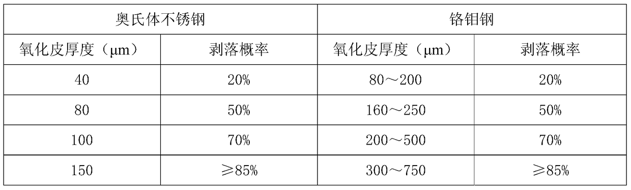 A kind of high temperature steam corrosion inhibitor and application method thereof