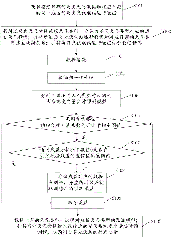 Method and device for real-time prediction of generation power of photovoltaic system