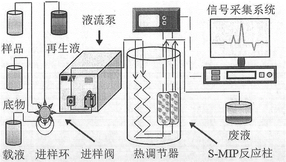 Calorimetric bionic competitive detection method for detecting pesticide Atrazine residue