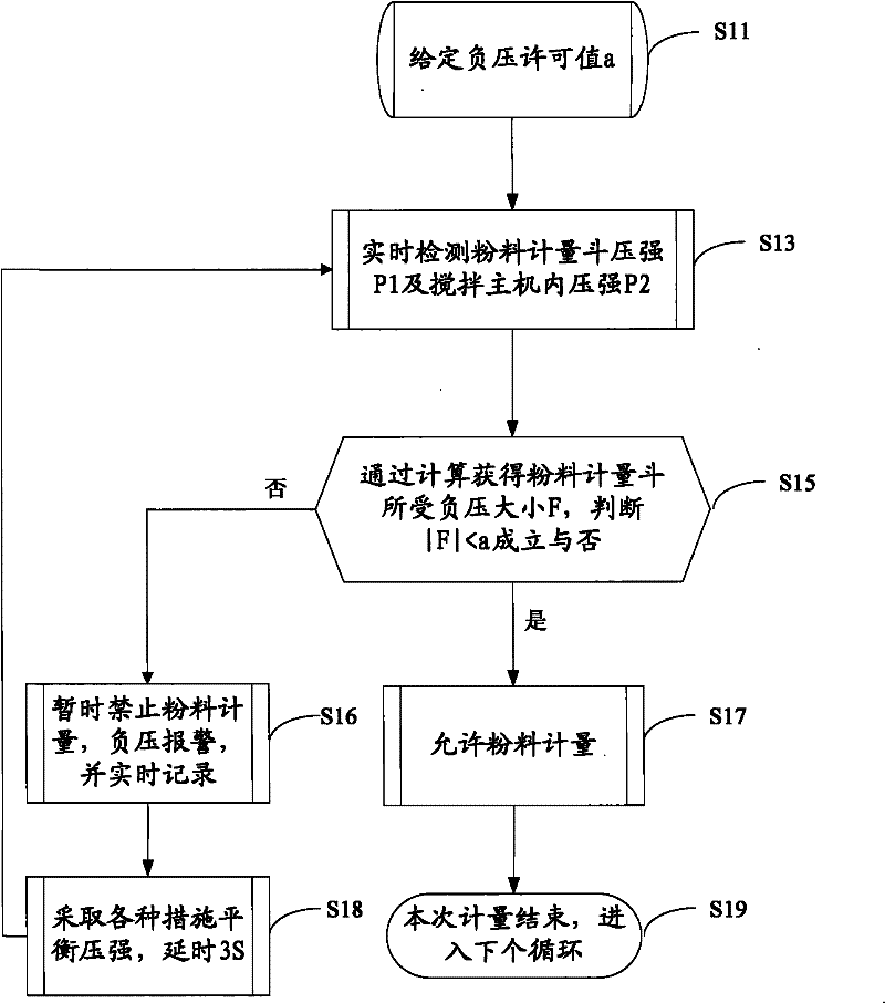 Negative pressure monitoring system and negative pressure monitoring method for powder measurement