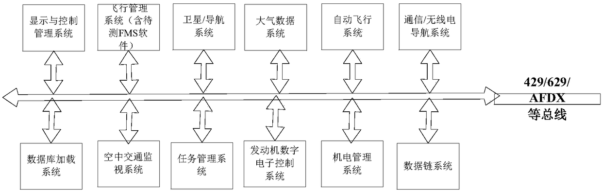 Method for constructing virtual test environment of flight management system software