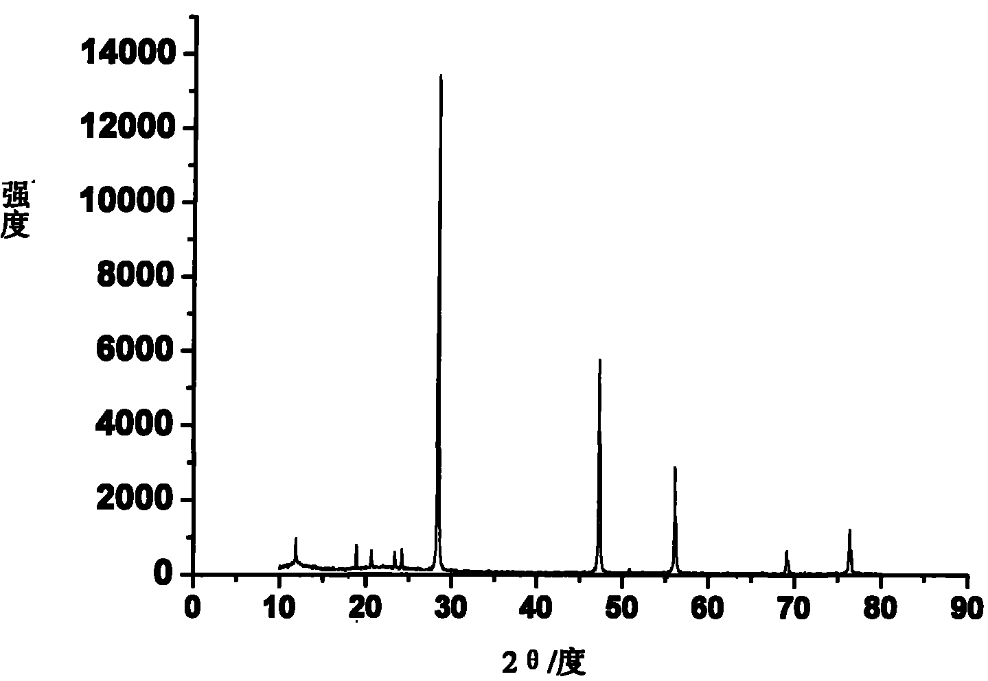 Silicon anode material and preparation method thereof and lithium battery using silicon anode material