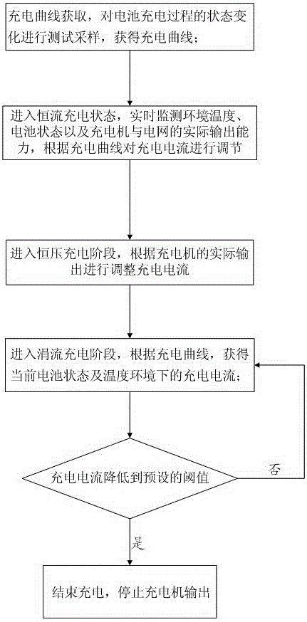 A charging current safety control method