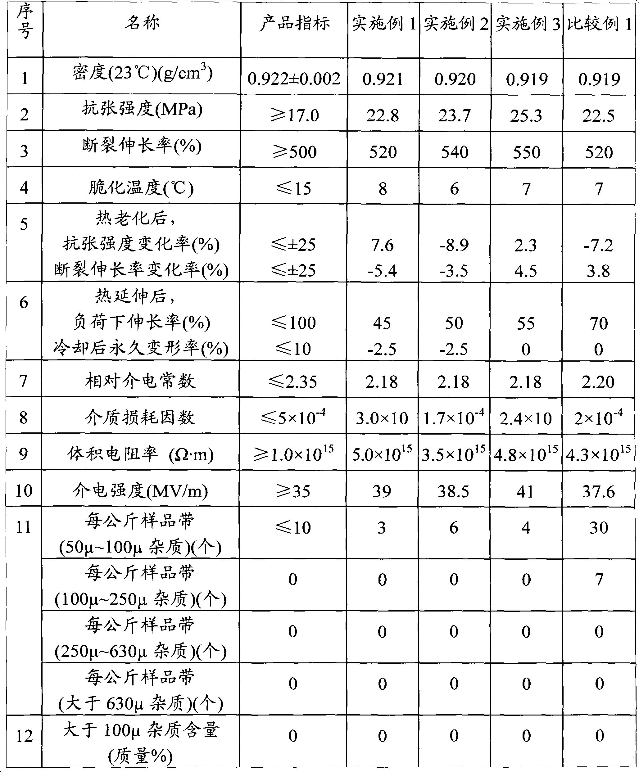 Insulating material for high-voltage cable and preparation method thereof