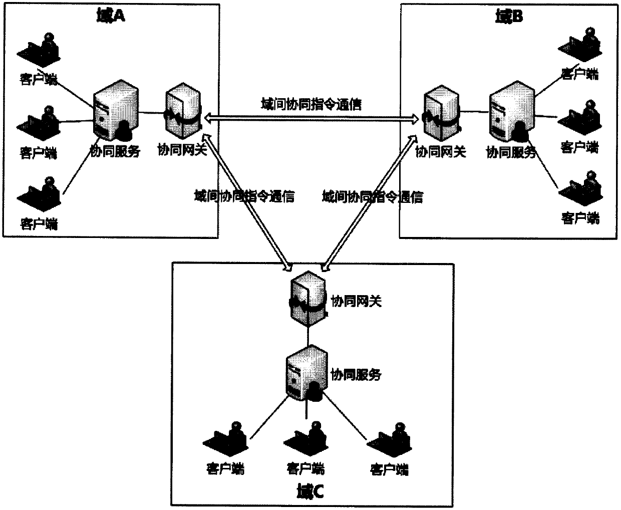 Cross-domain collaborative interaction method based on collaborative gateway