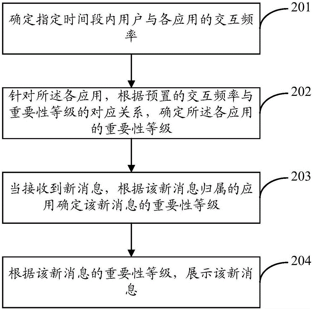 Notification management method and device