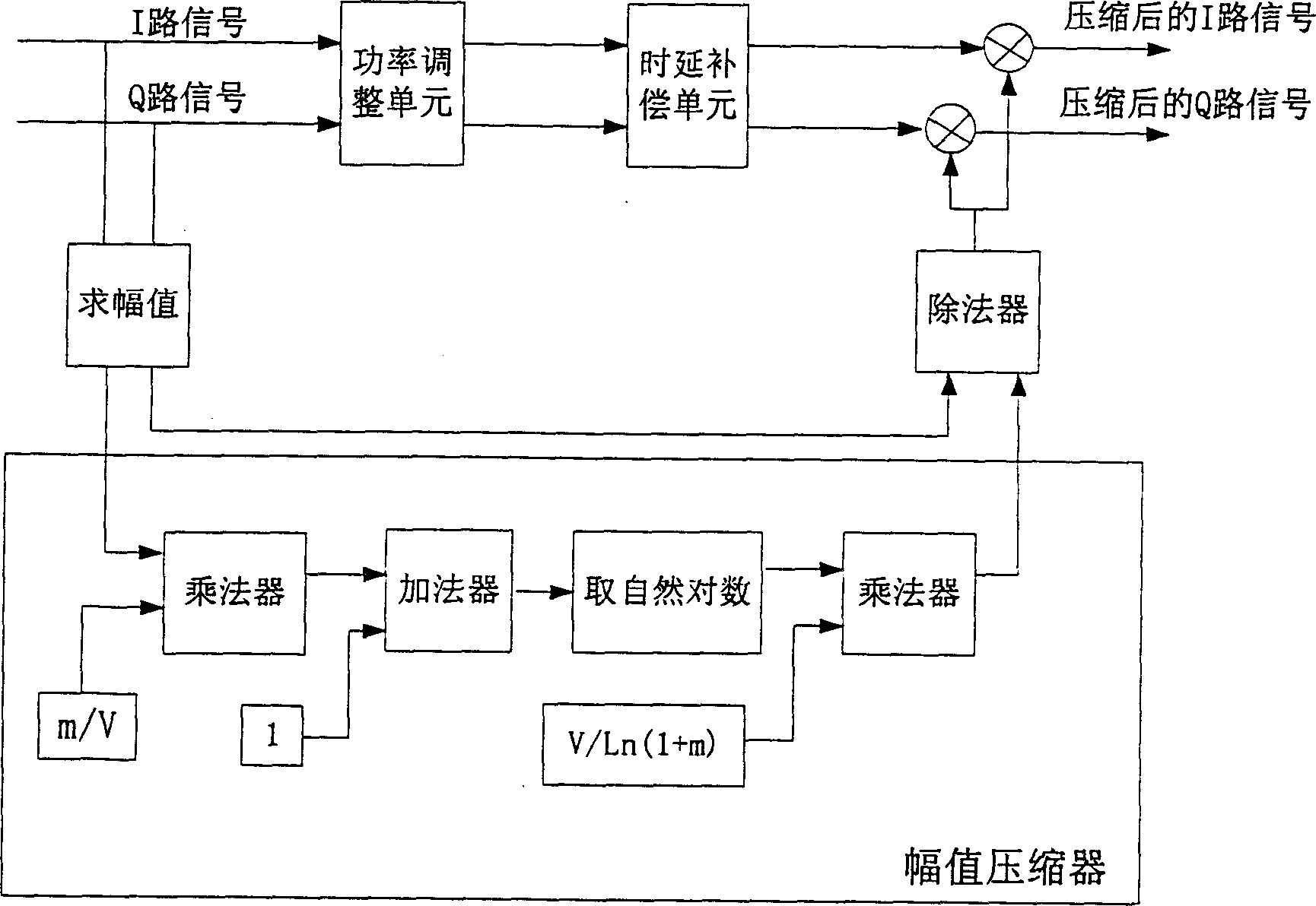 Amplitude compression and expansion control method for peak-to-average ratio of orthogonal frequency division multi-plexing communication system