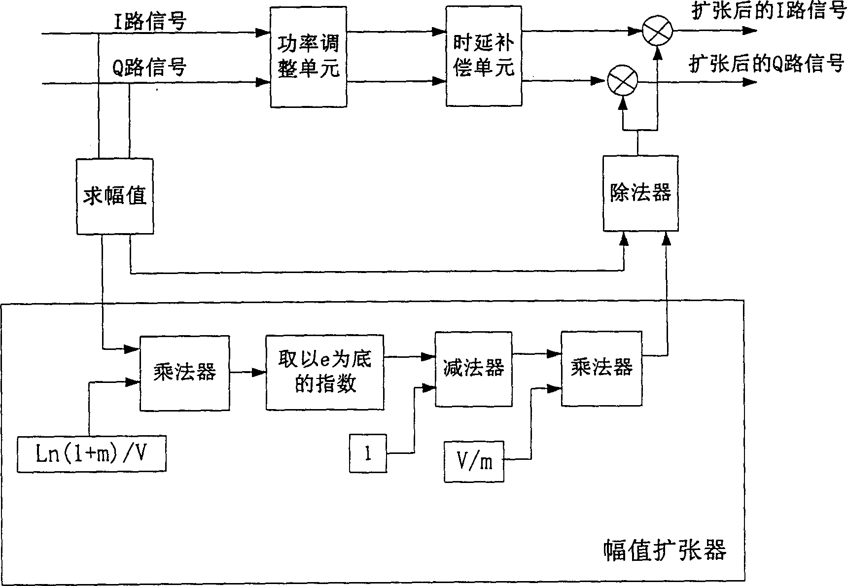 Amplitude compression and expansion control method for peak-to-average ratio of orthogonal frequency division multi-plexing communication system