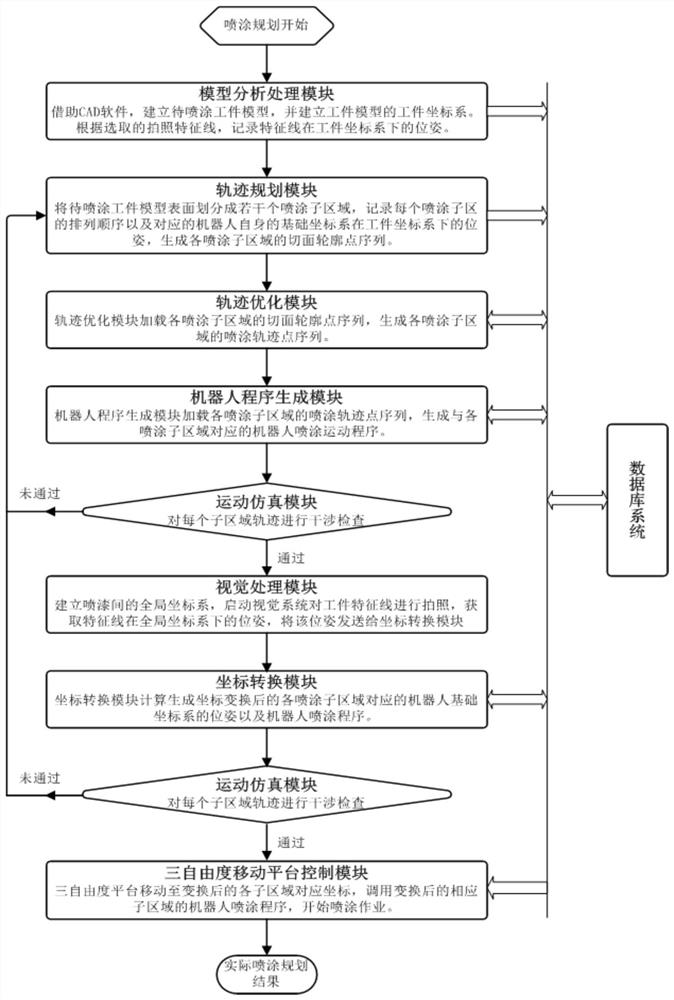 A robot spraying trajectory planning method based on large complex surface model