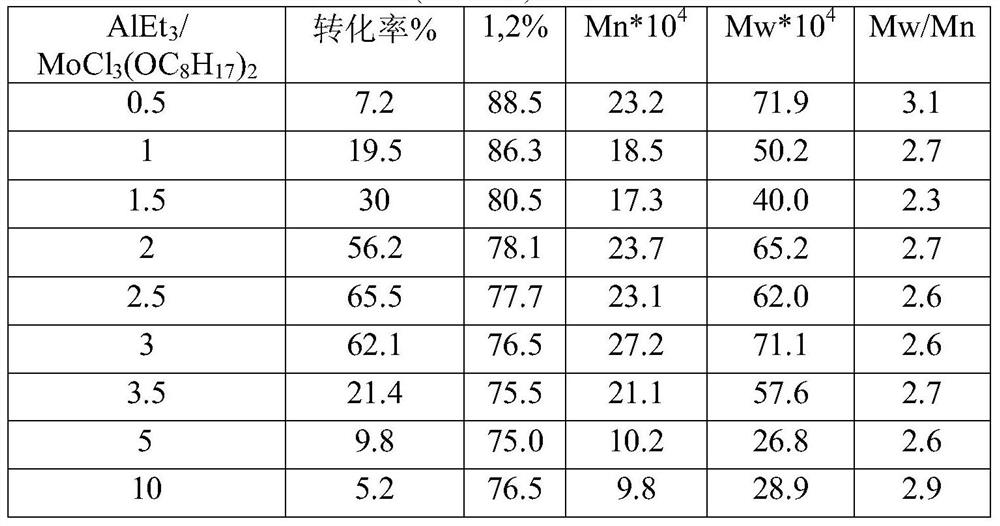 A kind of high vinyl polybutadiene rubber with adjustable microstructure and preparation method thereof