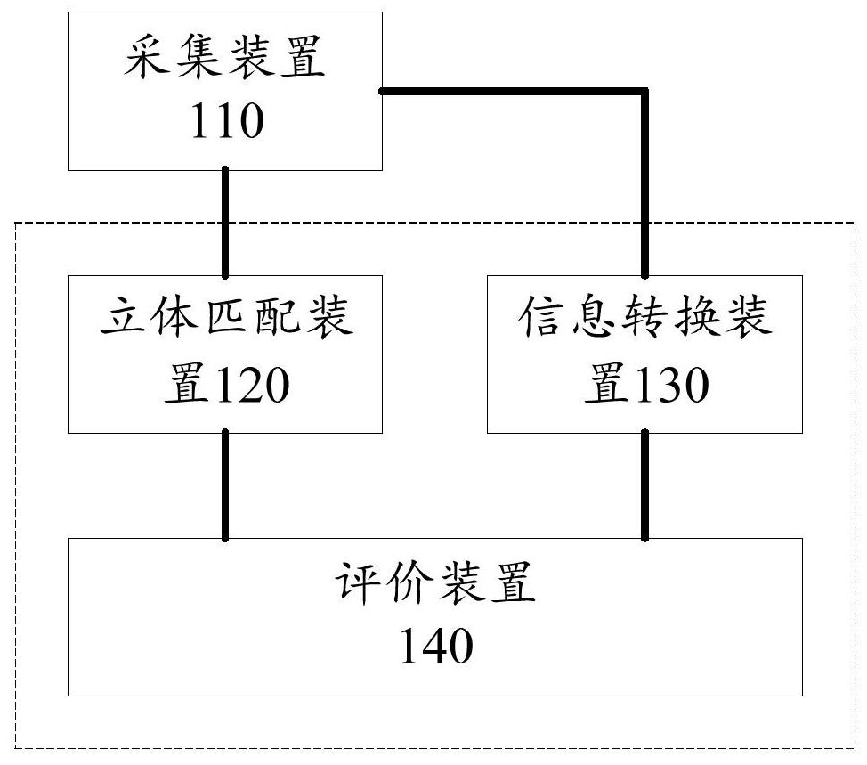 Evaluation method, evaluation system and testing equipment for stereo matching algorithm