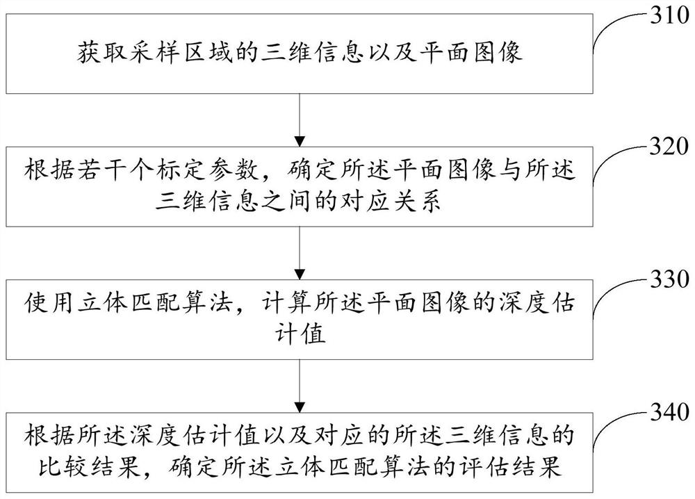 Evaluation method, evaluation system and testing equipment for stereo matching algorithm