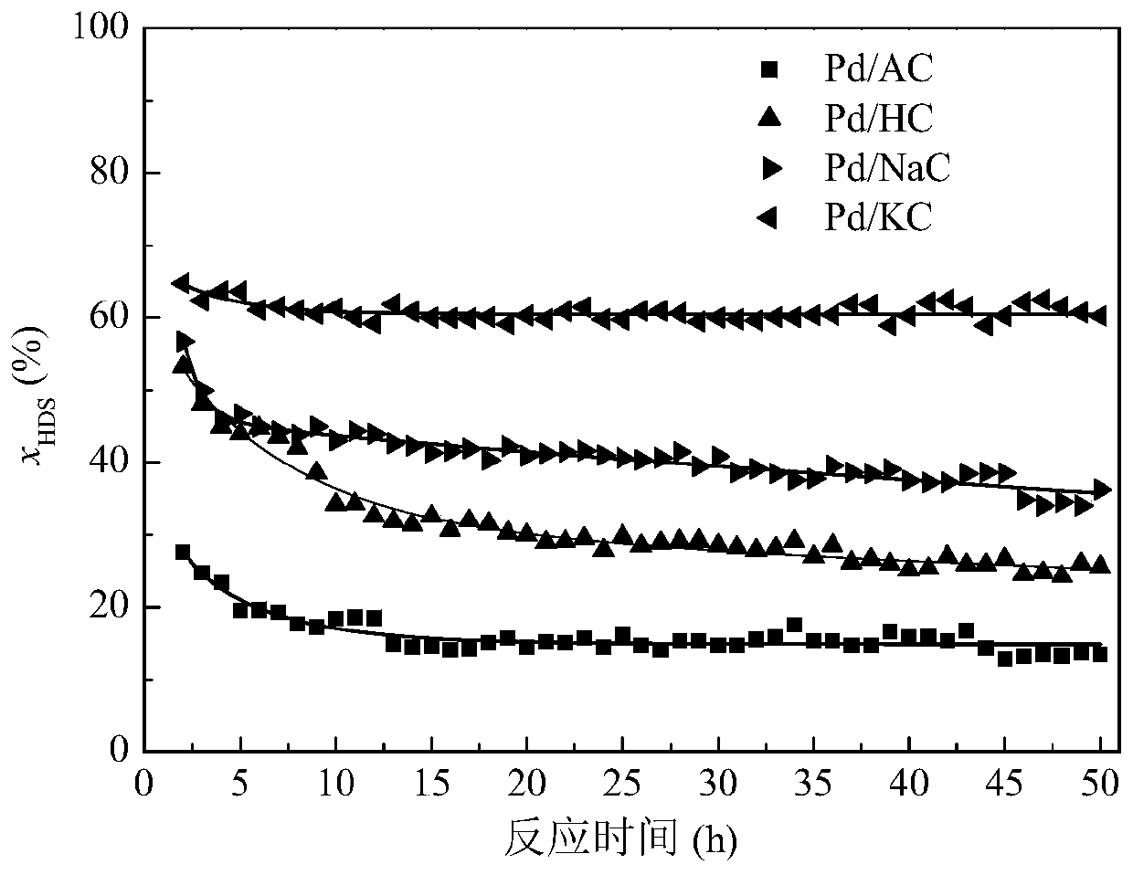 A kind of palladium carbon catalyst and its preparation method and application