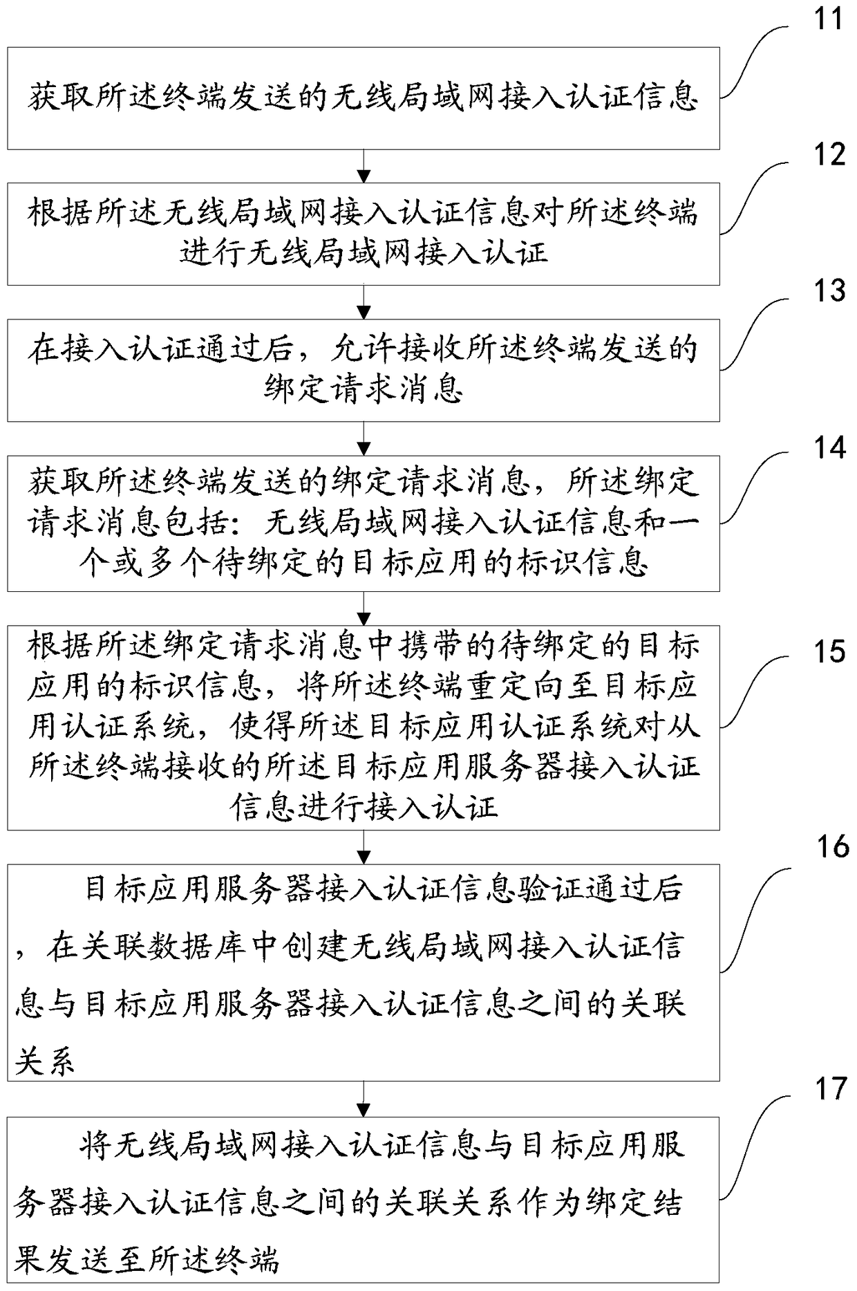 An access authentication method and access authentication system