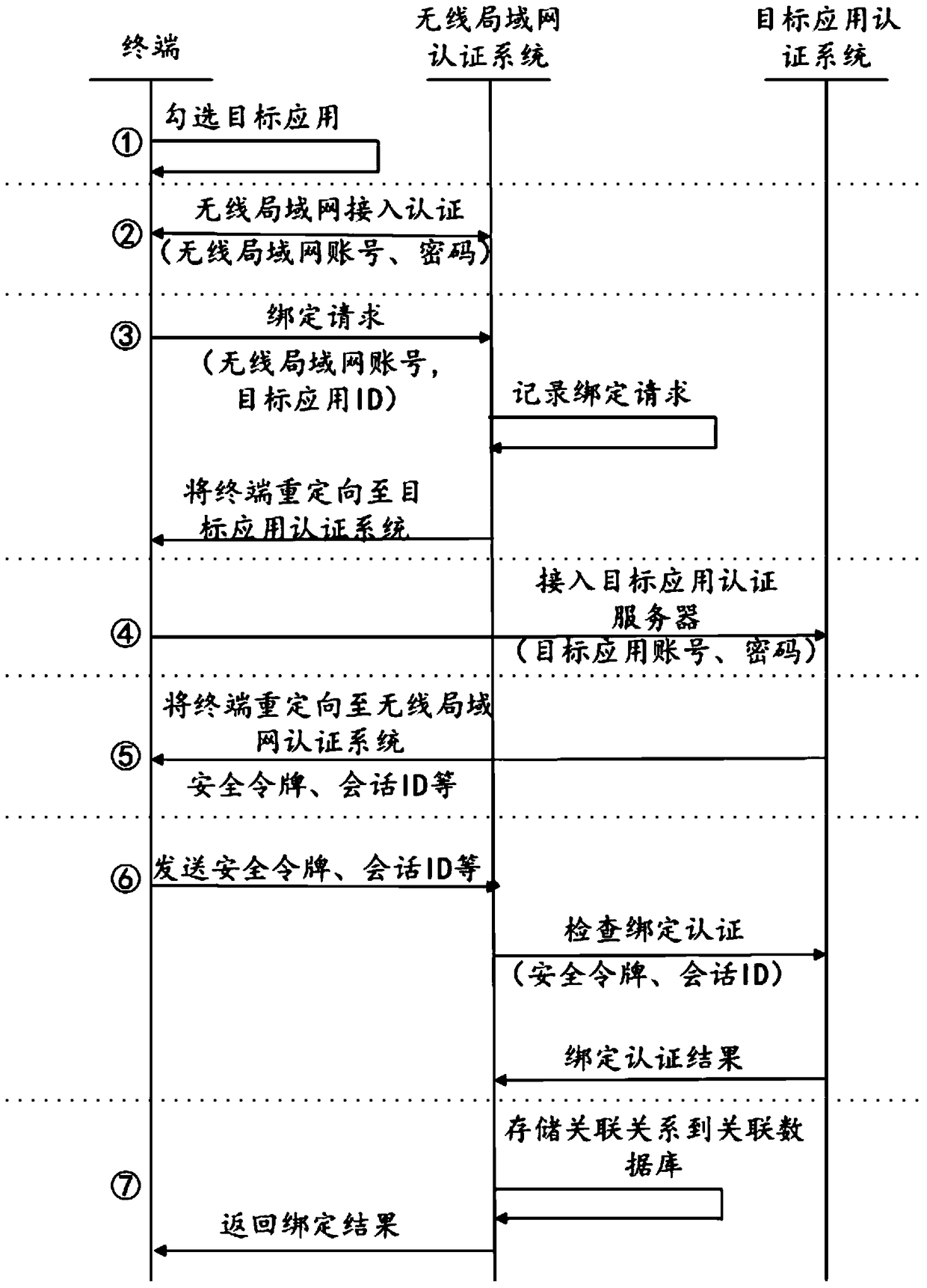 An access authentication method and access authentication system