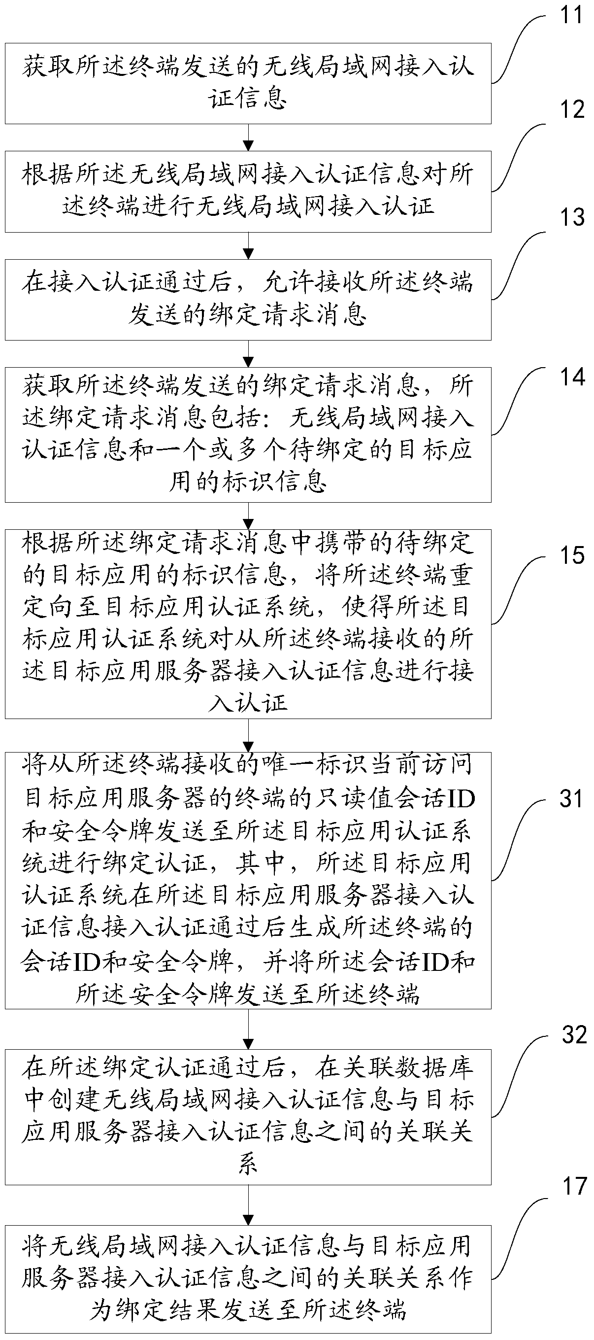 An access authentication method and access authentication system