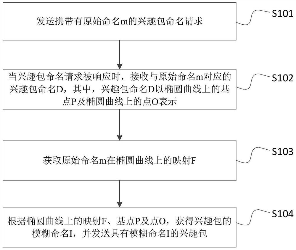 Privacy protection method, system and key transmission method for named data network