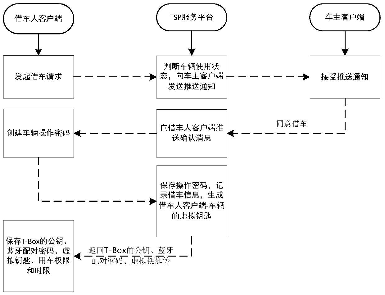 Vehicle borrowing system based on Bluetooth key