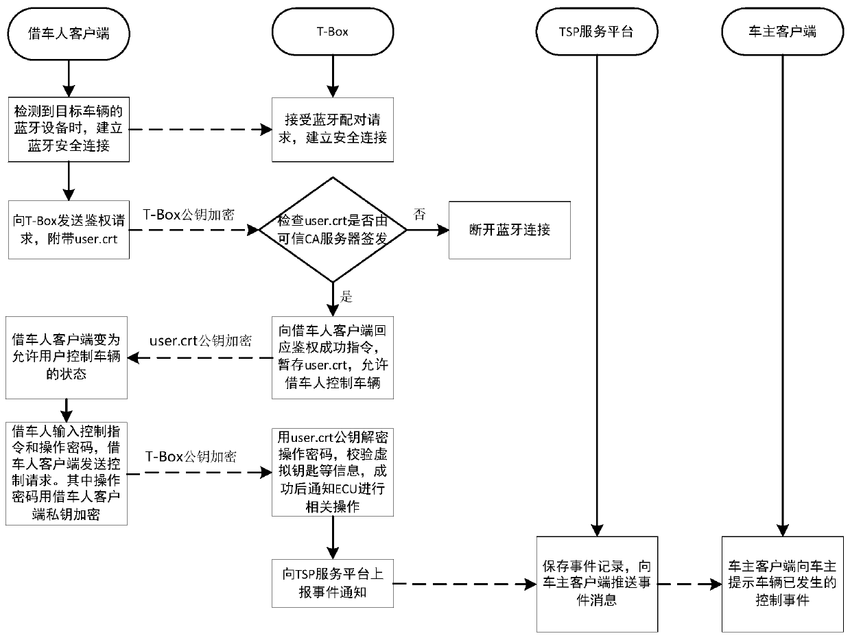 Vehicle borrowing system based on Bluetooth key