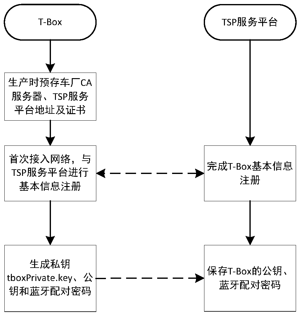 Vehicle borrowing system based on Bluetooth key