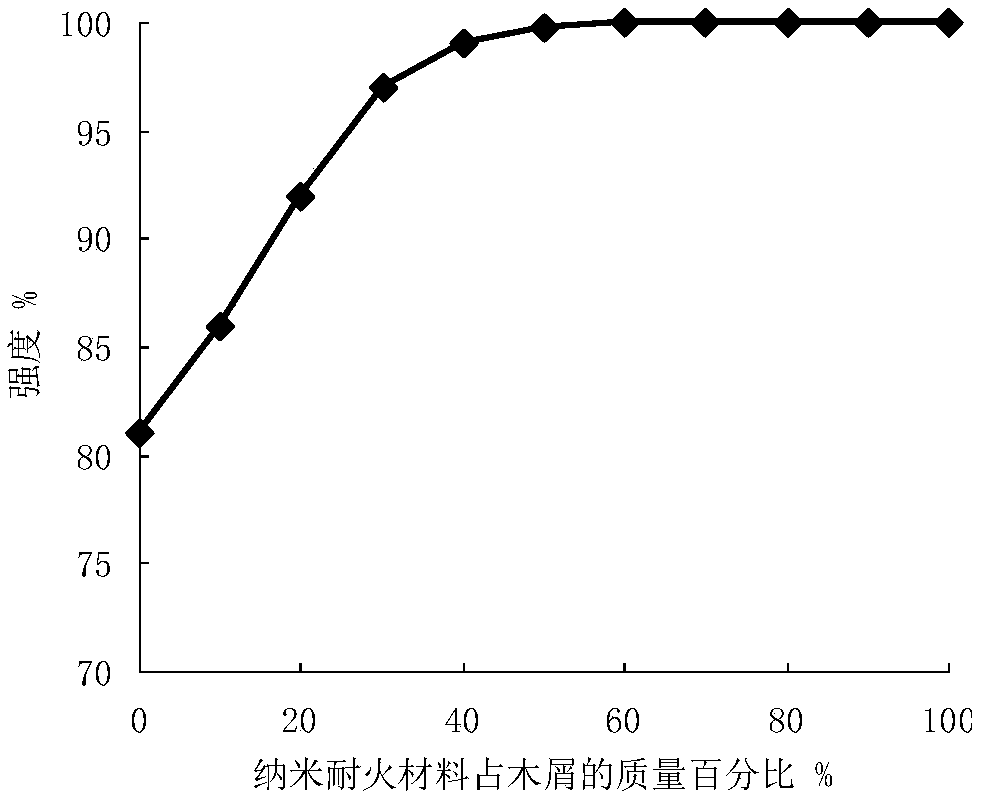 A kind of granular activated carbon with high ignition point and preparation method thereof