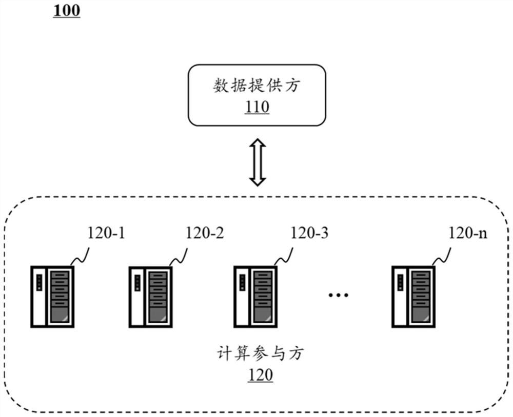 Multi-party secure multiplication