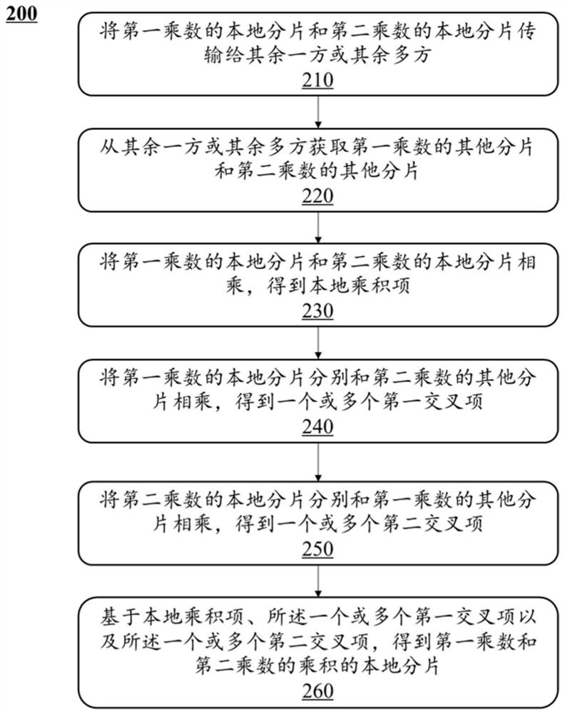 Multi-party secure multiplication