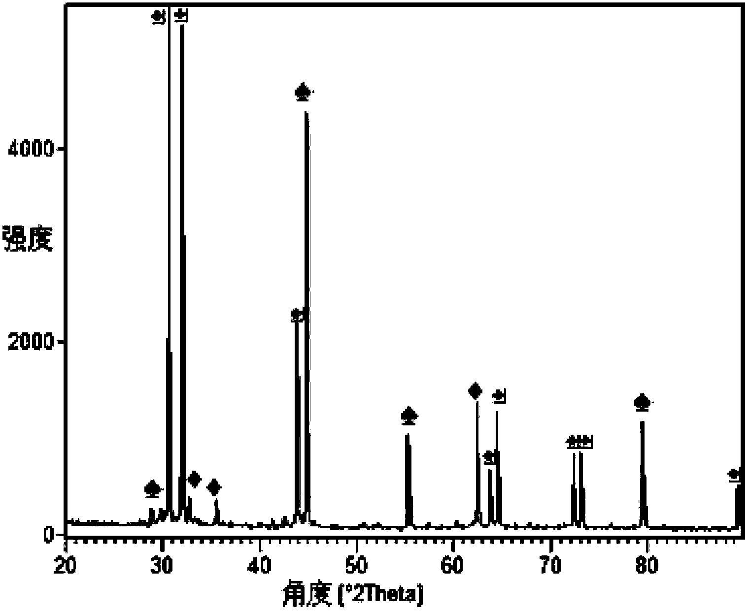 Sn-Co/C alloy cathode material of lithium ion battery and preparation method thereof