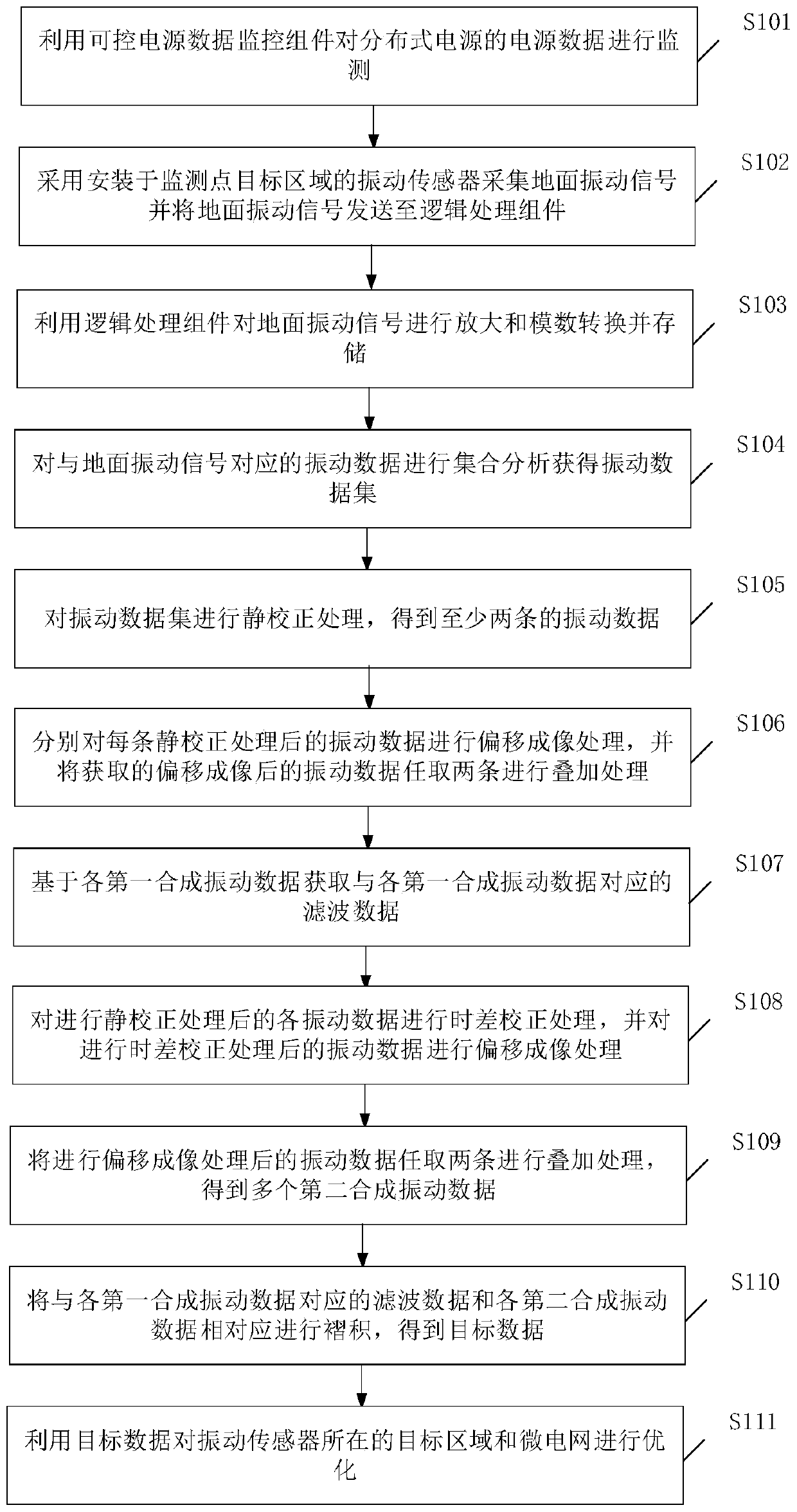 Distribution type power supply and microgrid optimized grouping configuration method and device