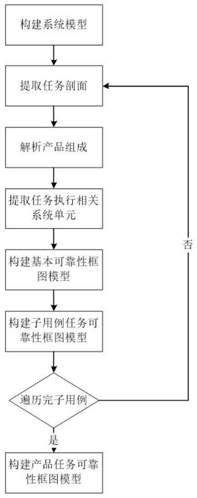 A Reliability Block Diagram RBD Auxiliary Modeling Method Based on Sysml System Model