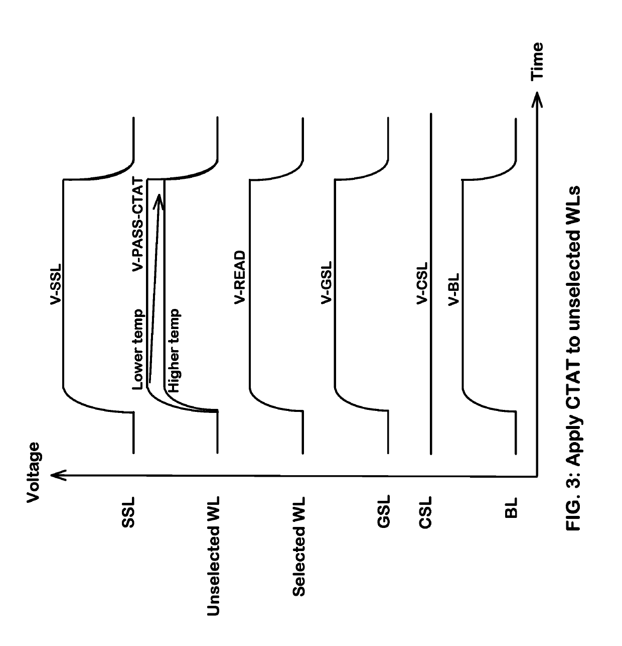 Temperature compensation for unselected memory cells and string select switches in NAND flash memory