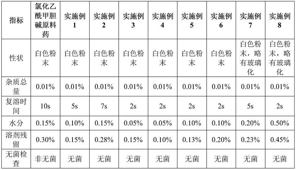 Preparation formula of methacholine chloride freeze-dried powder for inhalation and preparation method of preparation formula