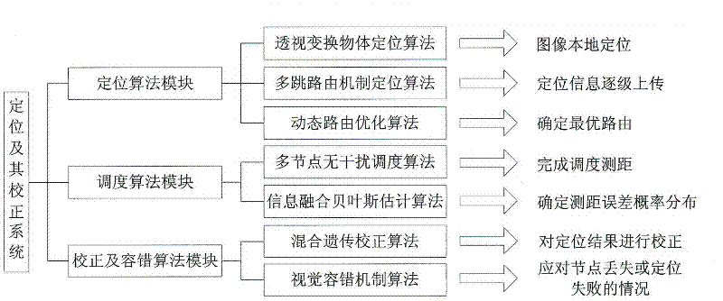 Vision measurement location and correction system based on dynamic routing mechanism