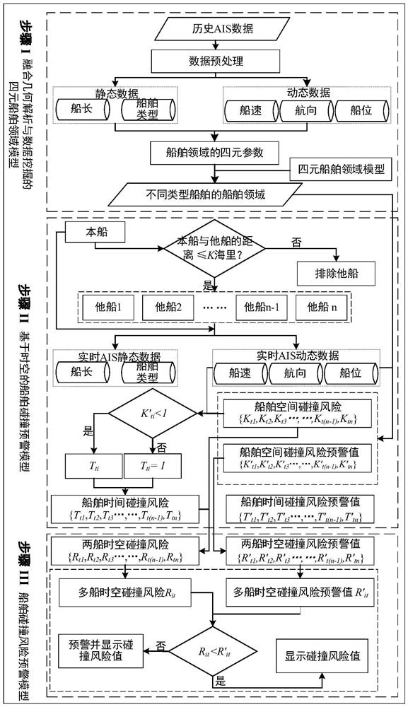 A ship collision risk early warning method integrating geometric analysis and data mining