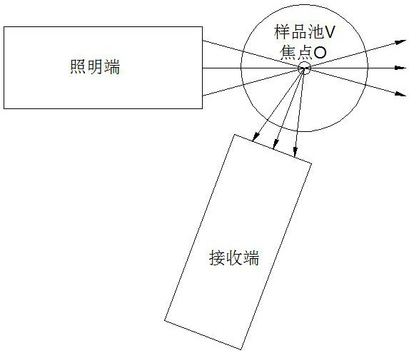 A Method for Measuring Scattered Light Polarization Data in Large Angle Range