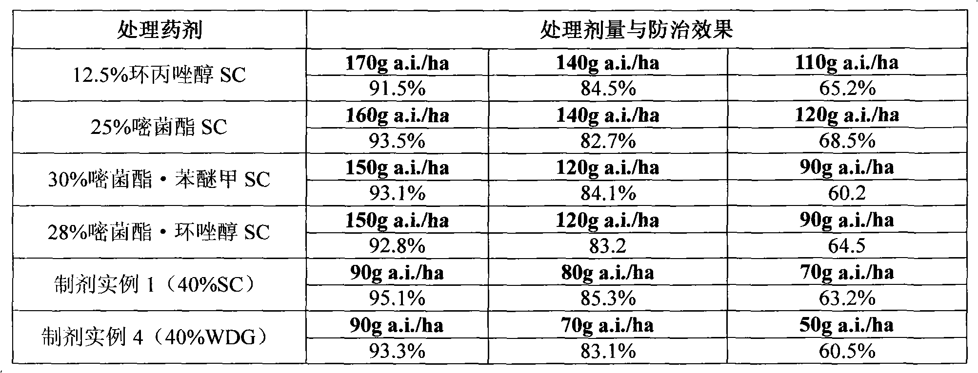 Germicide compounded from azoxystrobin, difenoconazole and cyproconazole and preparation method thereof