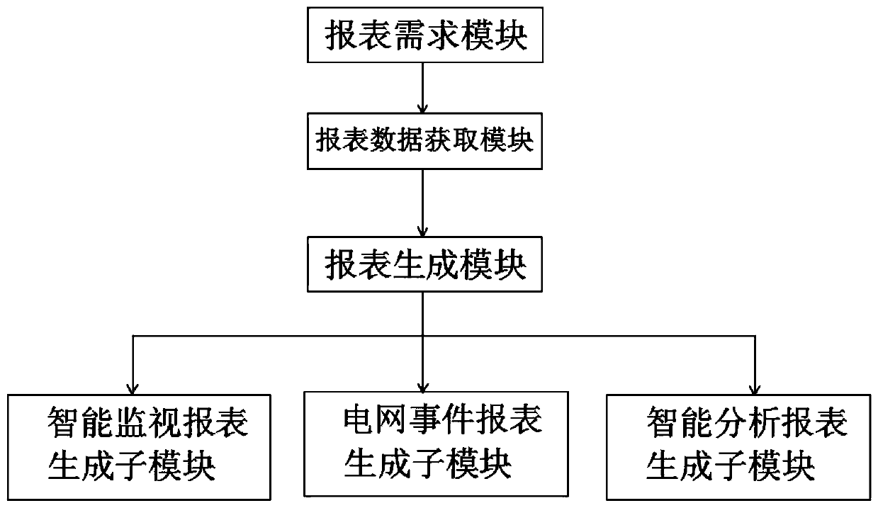 Intelligent report generation method based on dispatching prefecture and county integrated control system