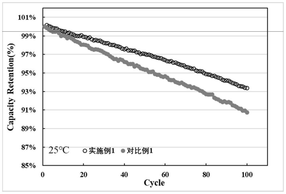 A mg/ti co -doped li <sub>3</sub> PO <sub>4</sub> Covering high -nickel ternary positive poles and preparation methods