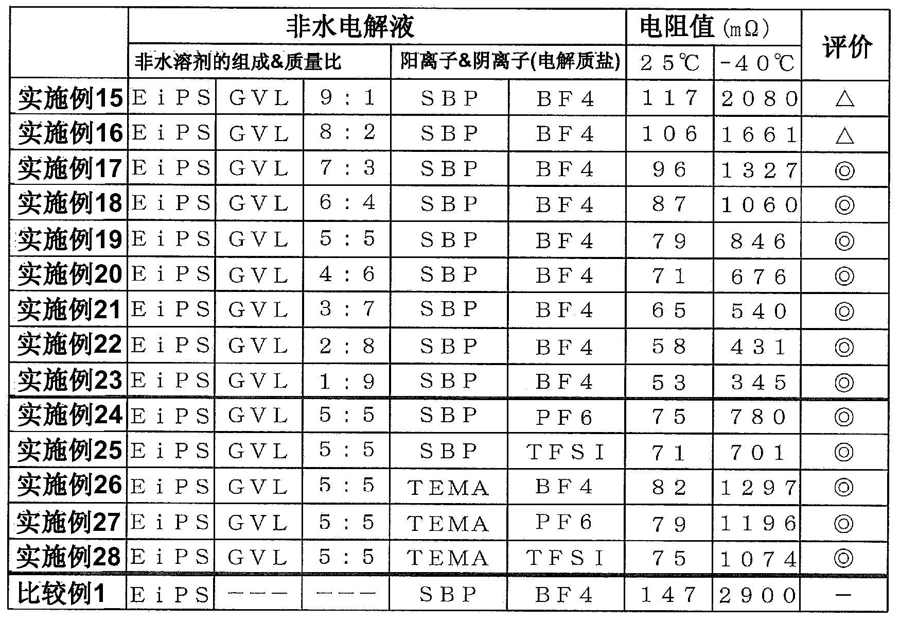 Nonaqueous electrolyte solution for electric double layer capacitors