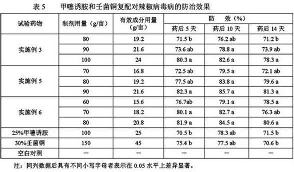 Bactericidal composition, pesticide and application thereof