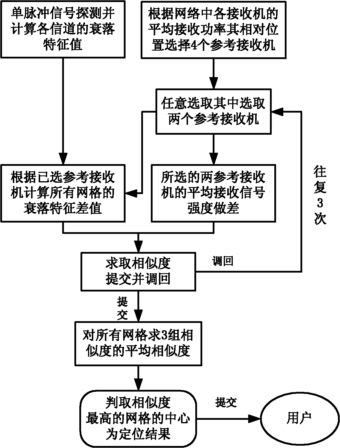 Passive positioning method for combining RSSI and pattern matching