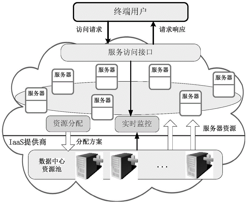 Cloud storage system resource dynamic allocation method based on DHT mechanism