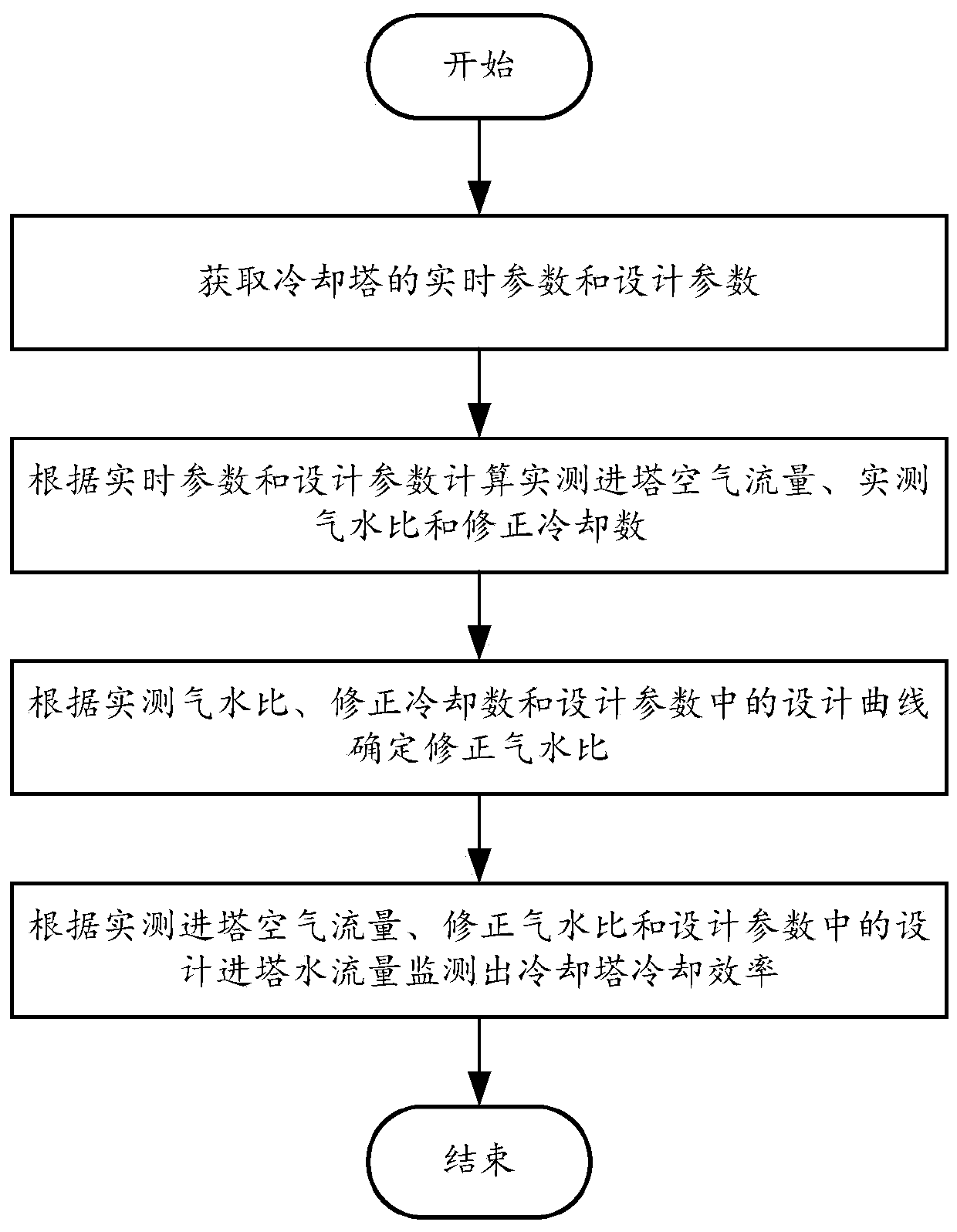 A cooling tower cooling efficiency monitoring method and system