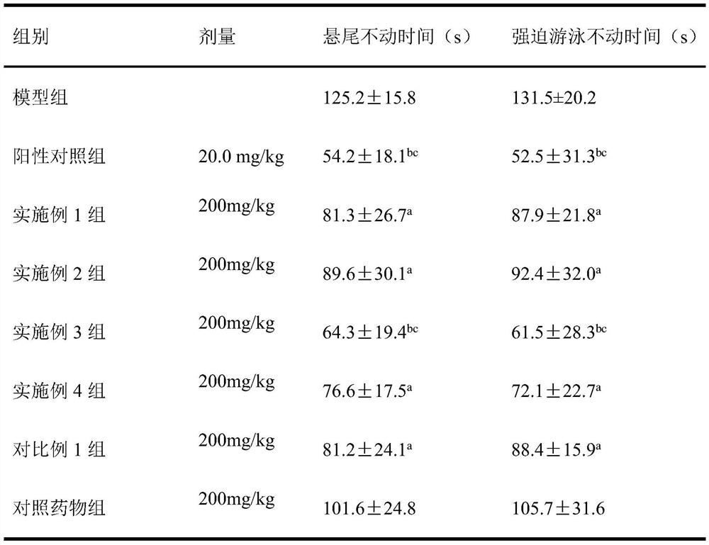 A kind of traditional Chinese medicine composition for treating depression and preparation method thereof