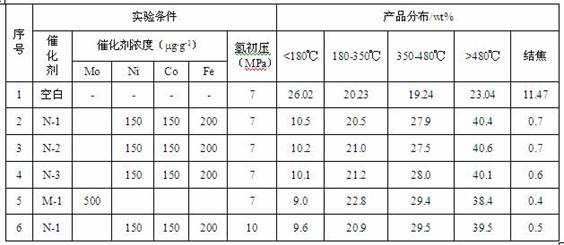 Preparation and application method of self-vulcanization oil-soluble multi-metal composite catalyst