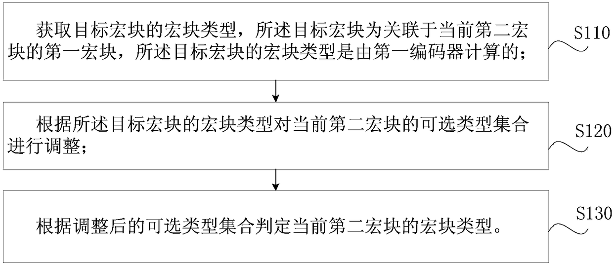 Macro block type determining method, video transcoding method, electronic device and storage medium