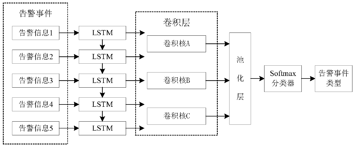 Power grid monitoring alarm event identification method based on convolution and long-term and short-term memory network